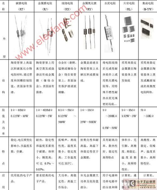 电阻材料分类及用途（电阻材料分类及用途表）
